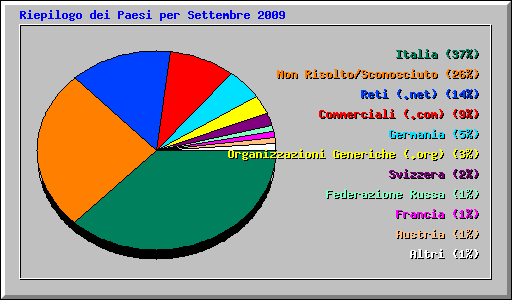 Riepilogo dei Paesi per Settembre 2009
