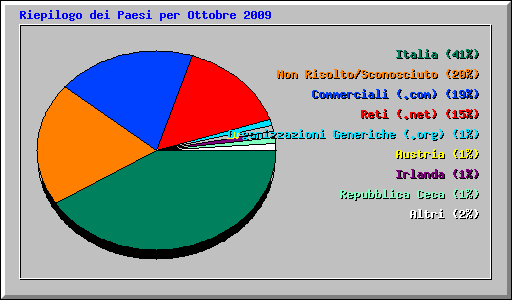 Riepilogo dei Paesi per Ottobre 2009