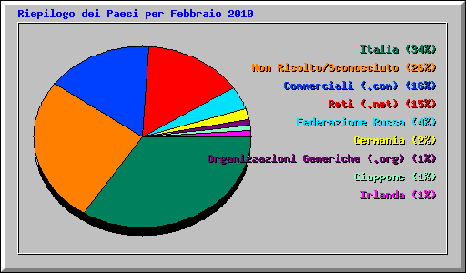 Riepilogo dei Paesi per Febbraio 2010