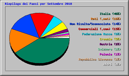 Riepilogo dei Paesi per Settembre 2010