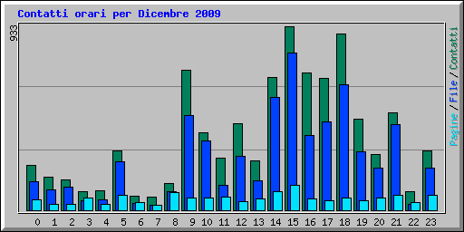 Contatti orari per Dicembre 2009